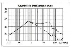 Figure_2._Asymetric_Attrnuation_Curves_Graph