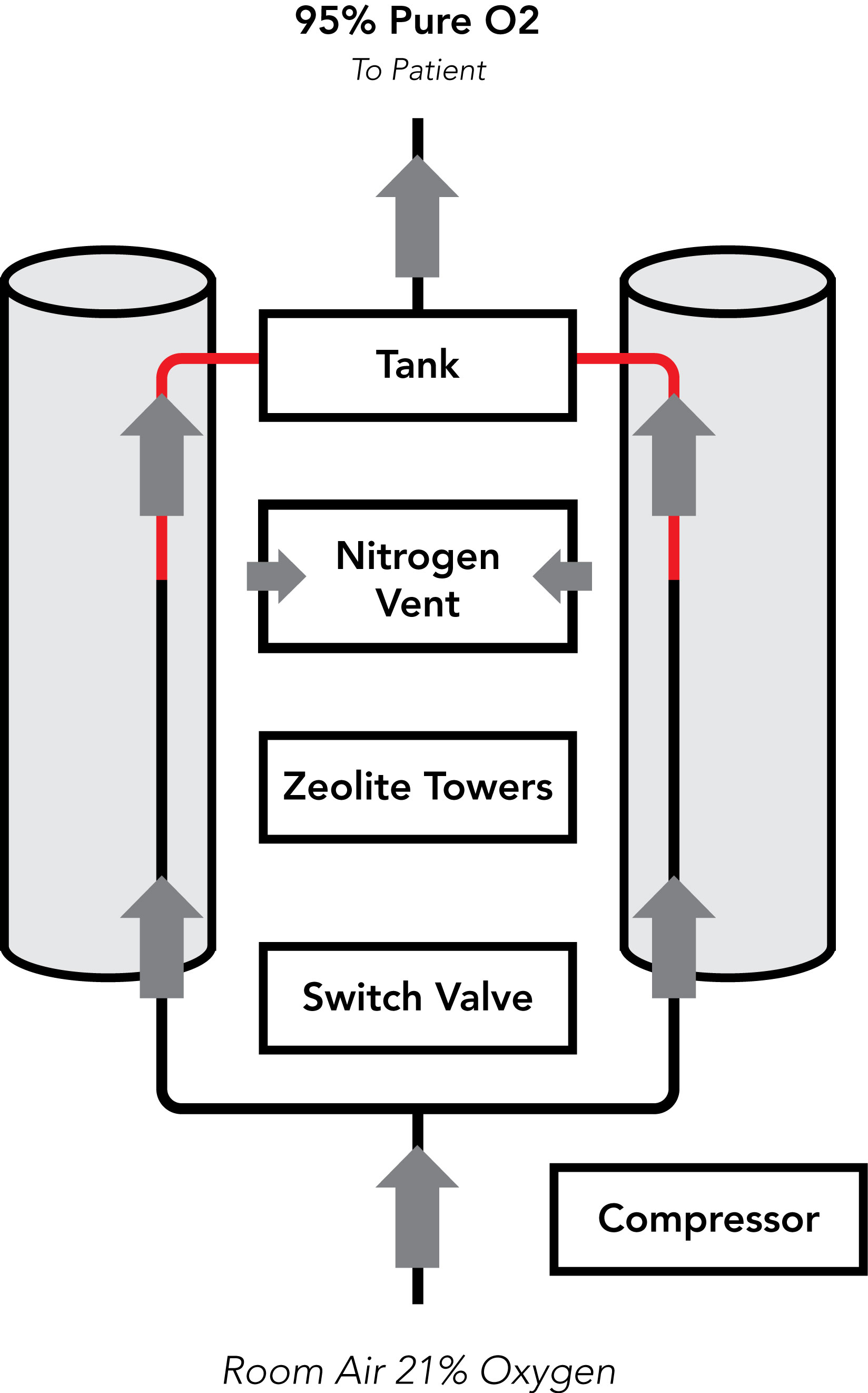 The typical oxygen concentrator, consist of an air compressor, two cylinders filled with zeolite pellets, a pressure equalizing reservoir, valves and tubing. Normal room air is approximately pumped into a cylinder where the nitrogen and carbon dioxide are absorbed by the pellets and 90%+ pure oxygen is pumped into a reservoir. As the oxygen is depleted in one cylinder, it then releases the nitrogen back into the air. At this time the other cylinder goes through the same process. Together, they create an alternating flow of oxygen into the reservoir where is stays until the users breathes.