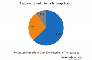 Wearable Breakdown