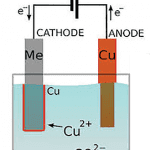 Electroplating