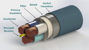 There are five fundamental constituents that make a cable: conductor, insulation, shield, filler and strength member. 