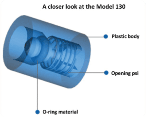 The valve Model #130 is a part of the Series 100 Standard Cartridge line of products. It comes in a manual relief bleed style, check valves, or pressure relief valves, and in sizes from 0.25 to 0.75 in. and opening pressures from 0.09 to 20 psi.