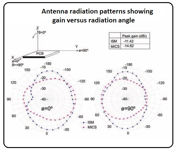 The antenna radiation patterns how gain changes with radiation angle. 