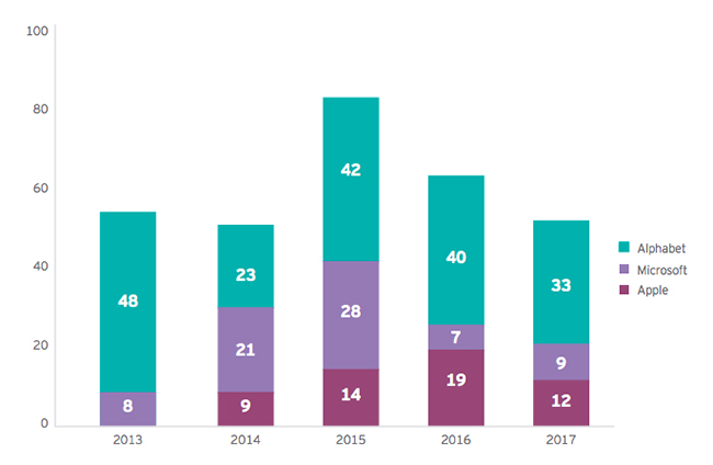high tech healthcare patents EY value