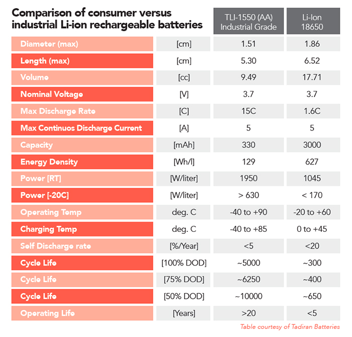 Tadiran Batteries table showing comparison of consumer versus industrial Li-ion rechargeable batteries
