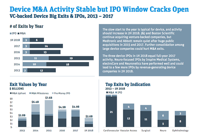 medtech M&A Big 100 venture capital