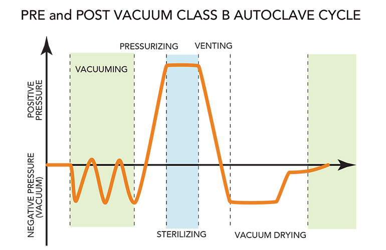 Autoclave Cycle