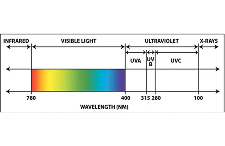 When it comes to UV-C LED lights, buyer - Medical Design and Outsourcing