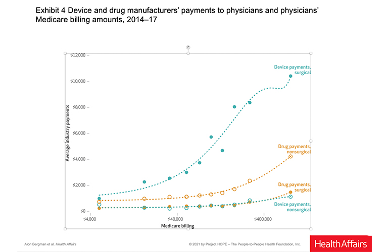 HealthAffairs medtech money to docs