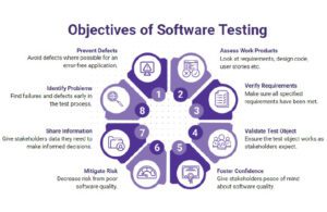 Infographic showing objectives of testing: 