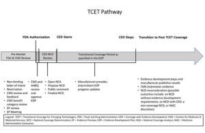 A chart from CMS depicting the TCET pathway process.