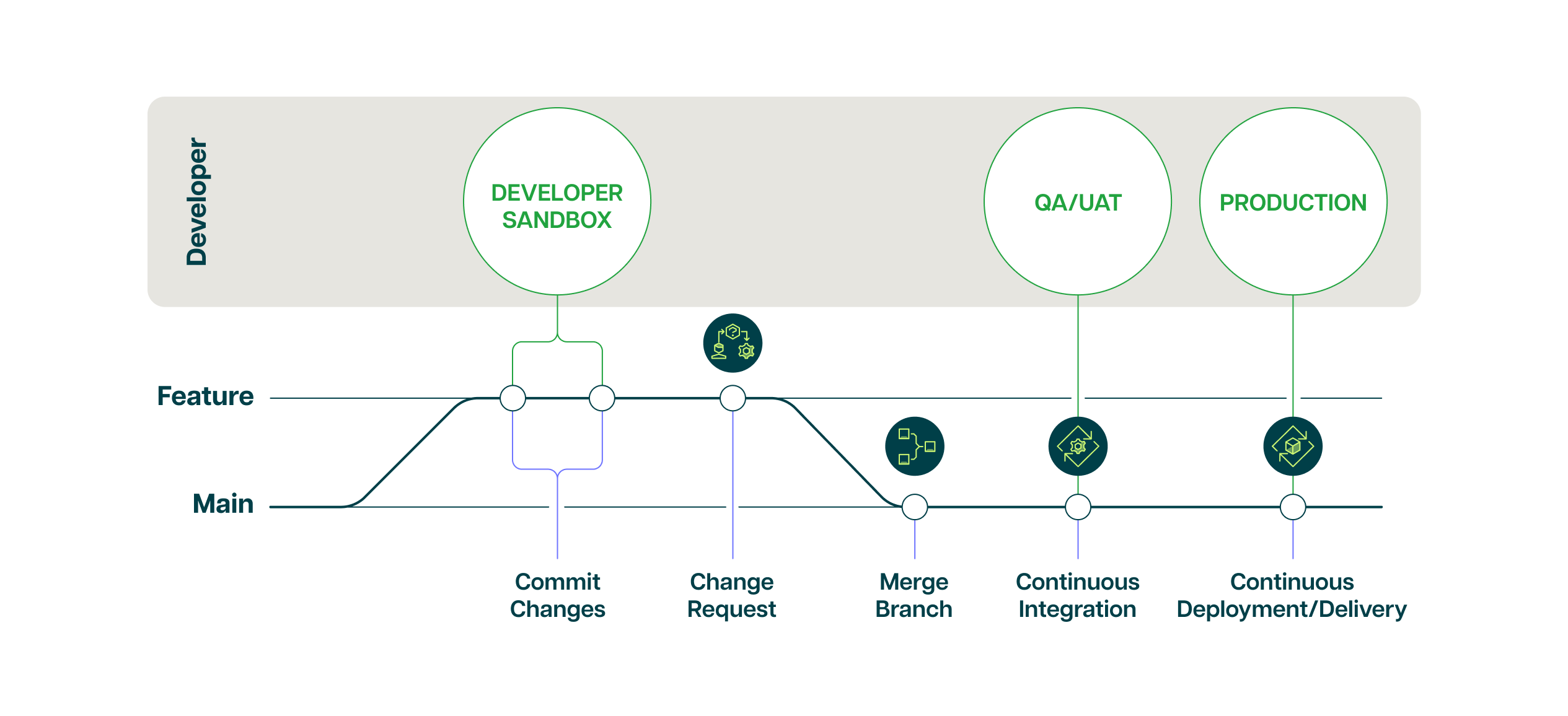 An infographic about continuous integration and continuous deployment.