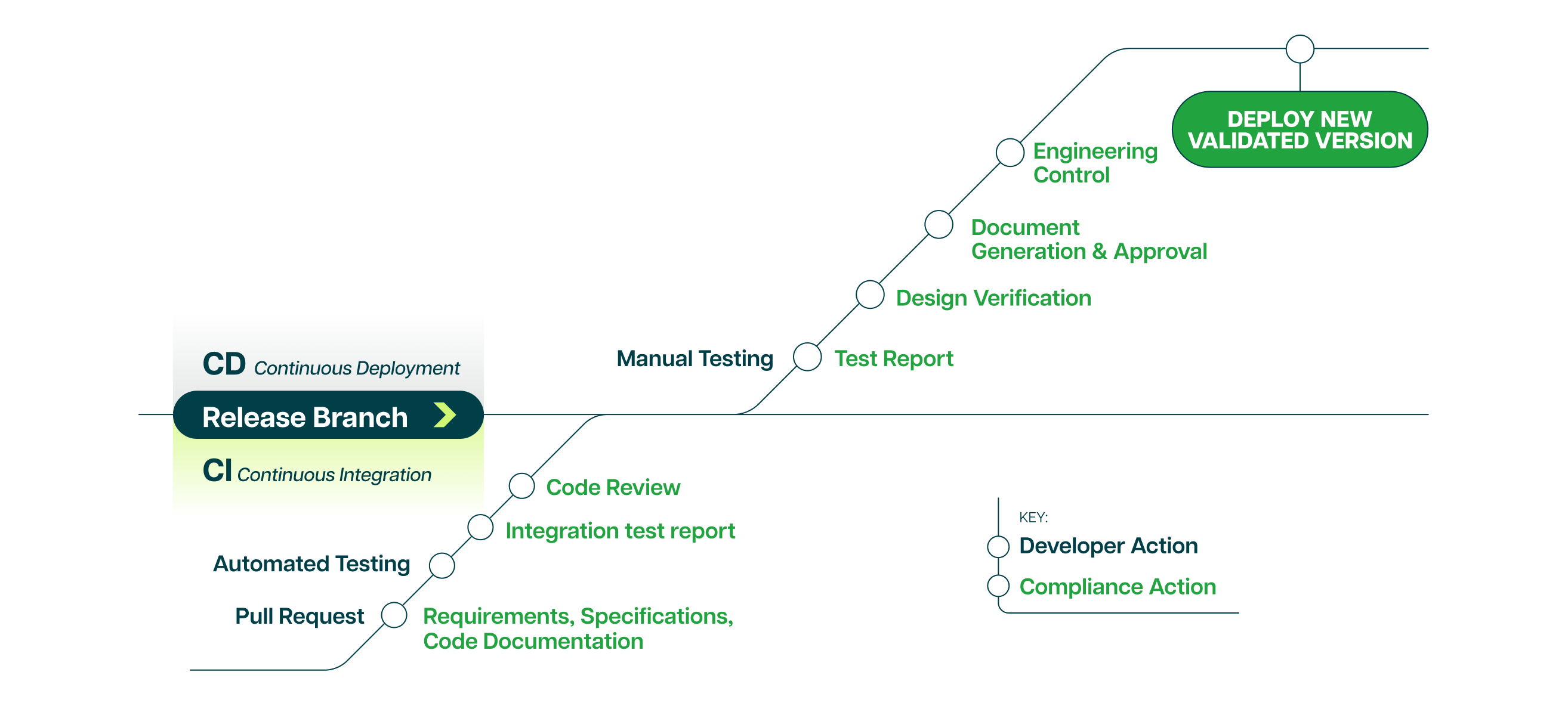 An infographic about continuous integration and continuous deployment.