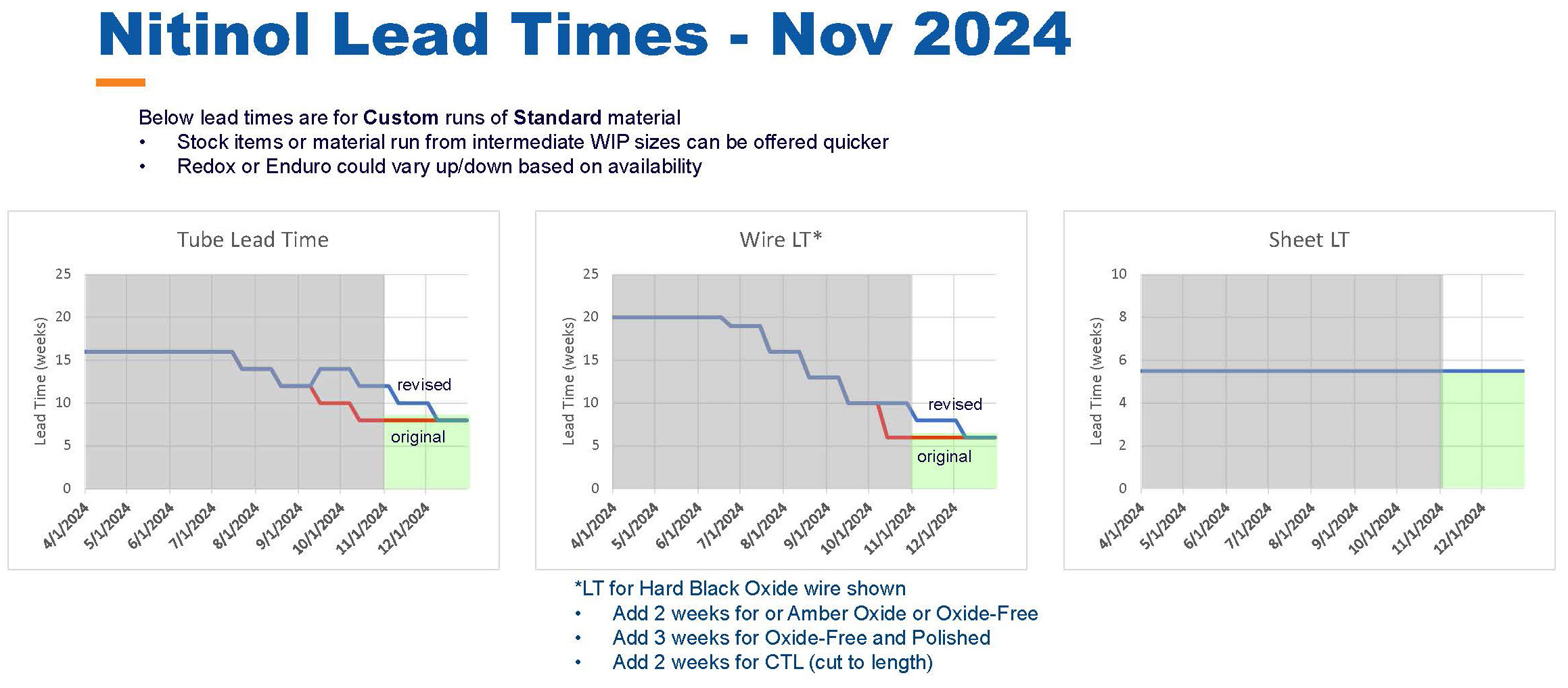 A chart showing lead times for nitinol melt.