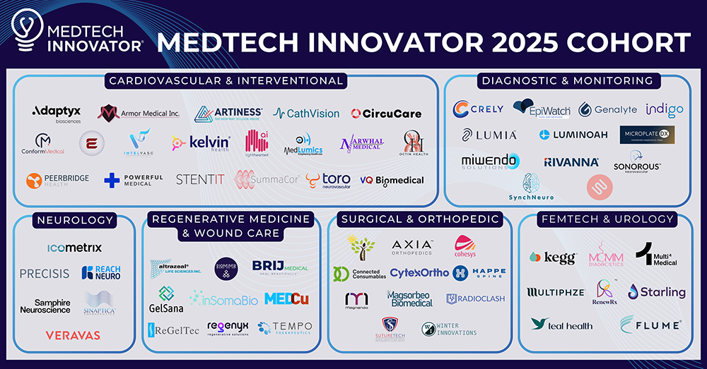 This image shows the logos of the 65 companies in the 2025 cohort of MedTech Innovator. 