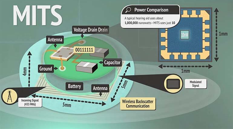 An illustration of MITS radio frequency capabilities.