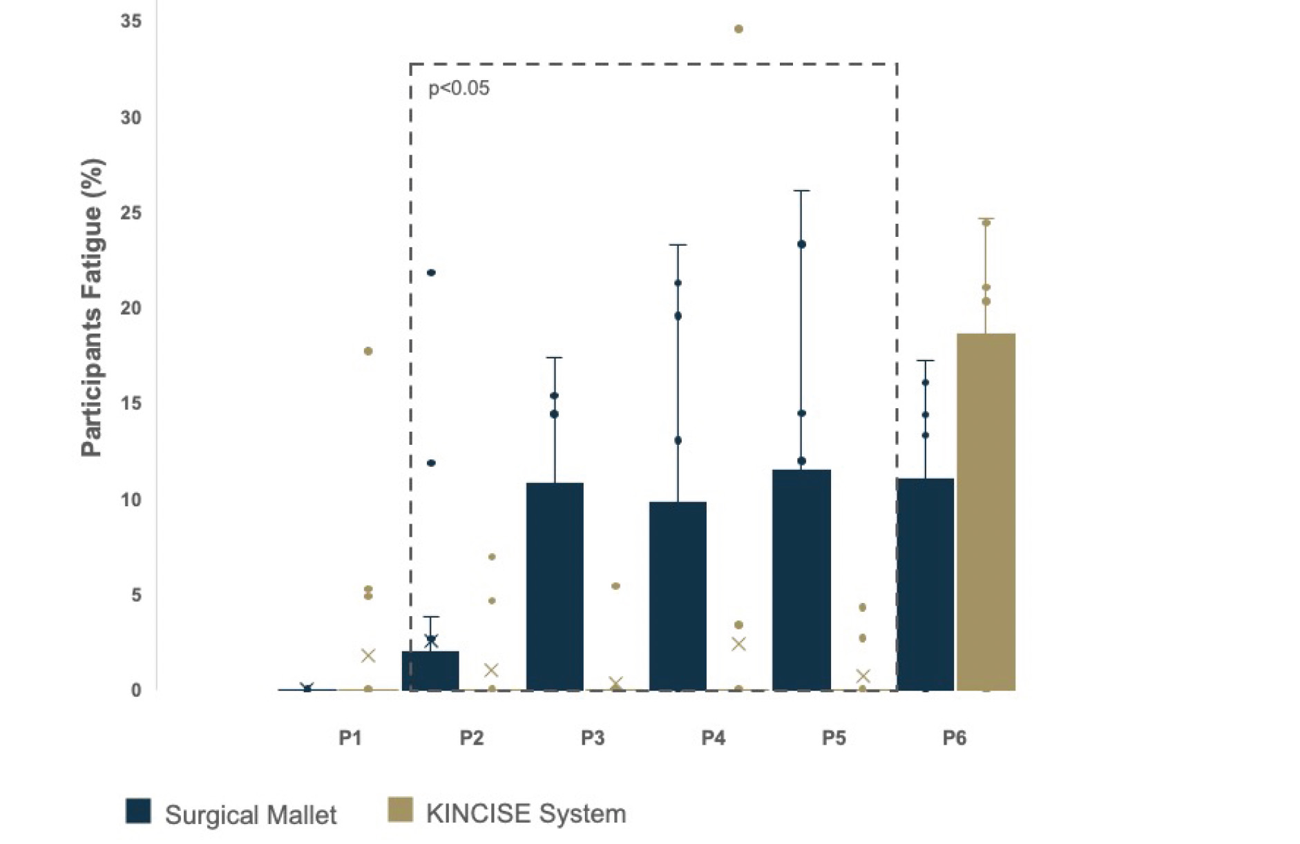 A chart from the DePuy Synthes Kincise fatigue study showing a significant difference in four of the six participants.